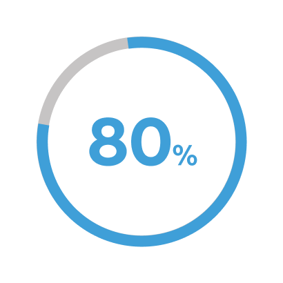 80%
